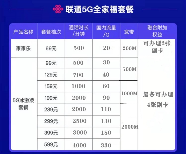 2022重庆联通宽带套餐资费,重庆300M500M光纤续费新装联通WIFI宽带快速办理安装